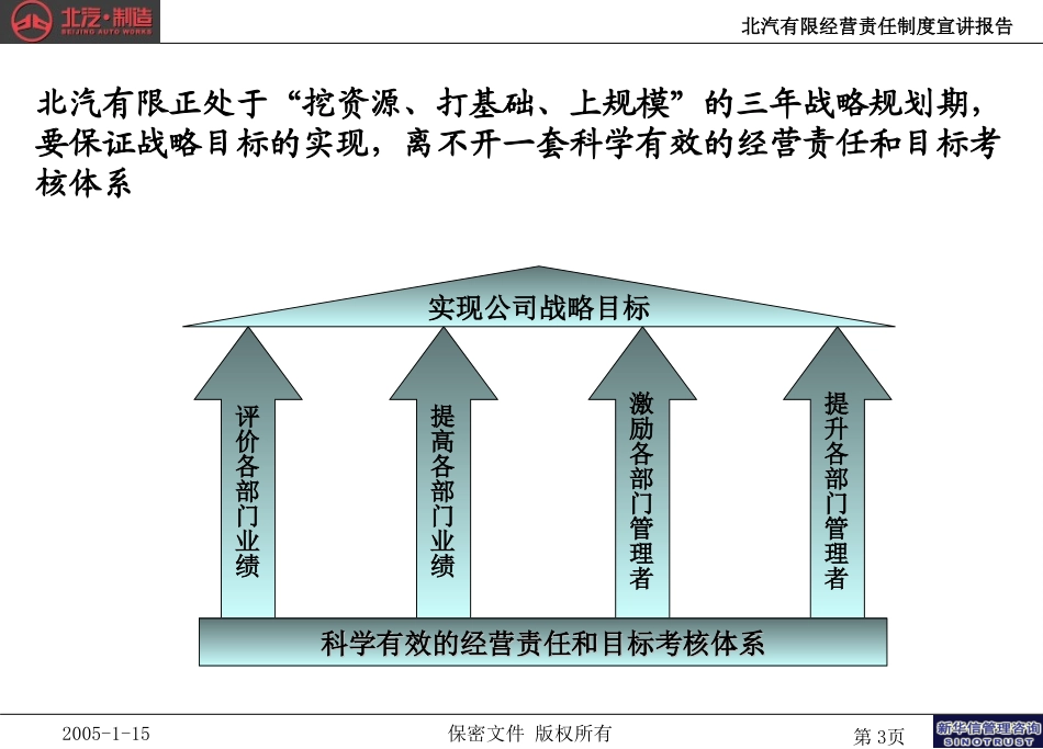 北汽有限经营责任制度宣讲报告－final新华信.ppt_第3页