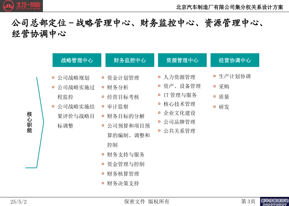 北京汽车制造厂有限公司战略规划实施及管理提升项目－集分权关系设计方案－新华信20041019.ppt_第3页