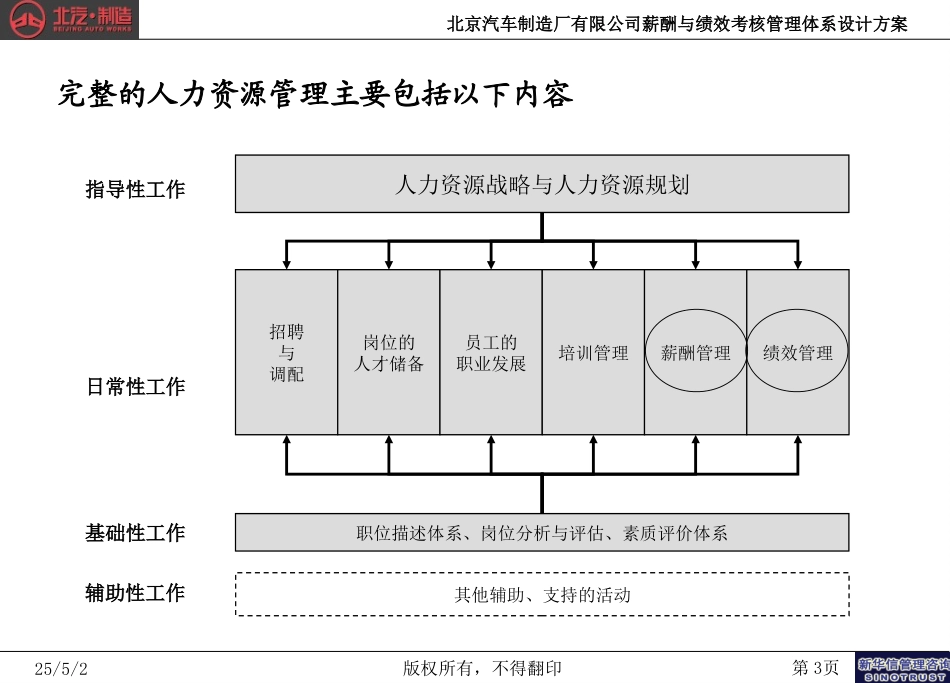 北京汽车制造厂有限公司战略规划实施及管理提升项目－薪酬与绩效管理体系设计方案－新华信20041025.ppt_第3页