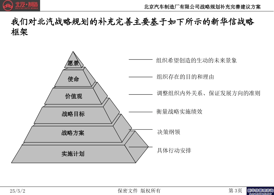 北京汽车制造厂有限公司战略规划实施及管理提升项目－战略规划补充完善建议方案－新华信20041030.ppt_第3页
