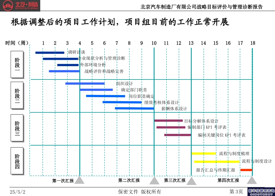北京汽车制造厂有限公司战略规划实施及管理提升项目－战略目标评价与管理诊断报告－新华信20040727.ppt_第3页