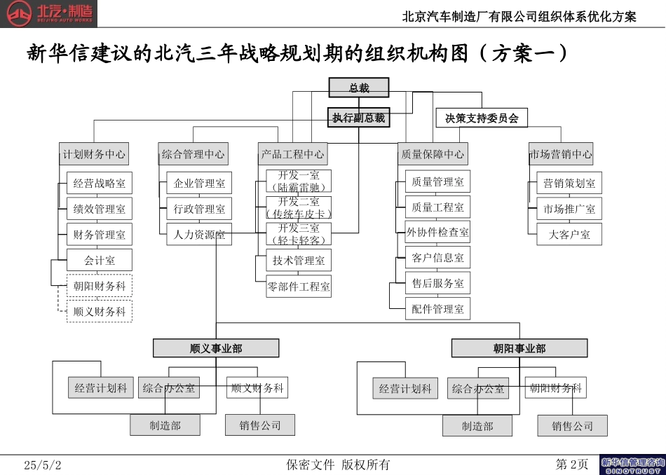 北京汽车制造厂有限公司战略规划实施及管理提升项目－组织体系优化方案第一次汇报简化版－新华信20040903.ppt_第2页