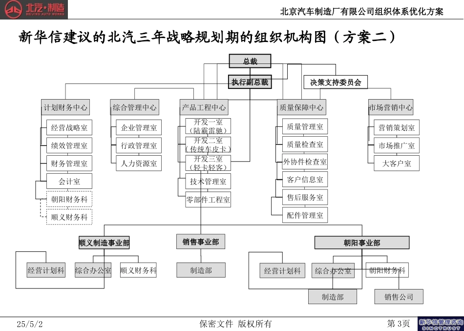 北京汽车制造厂有限公司战略规划实施及管理提升项目－组织体系优化方案第一次汇报简化版－新华信20040903.ppt_第3页