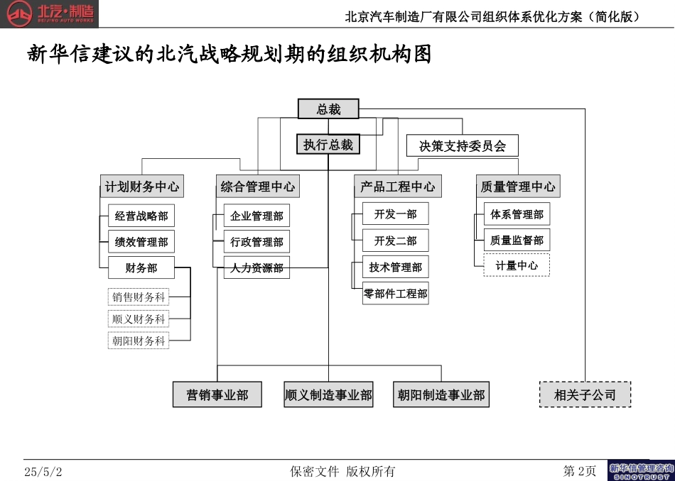 北京汽车制造厂有限公司战略规划实施及管理提升项目－组织体系优化最终方案简化版－新华信20041013.ppt_第2页