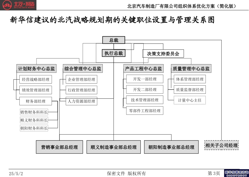北京汽车制造厂有限公司战略规划实施及管理提升项目－组织体系优化最终方案简化版－新华信20041013.ppt_第3页