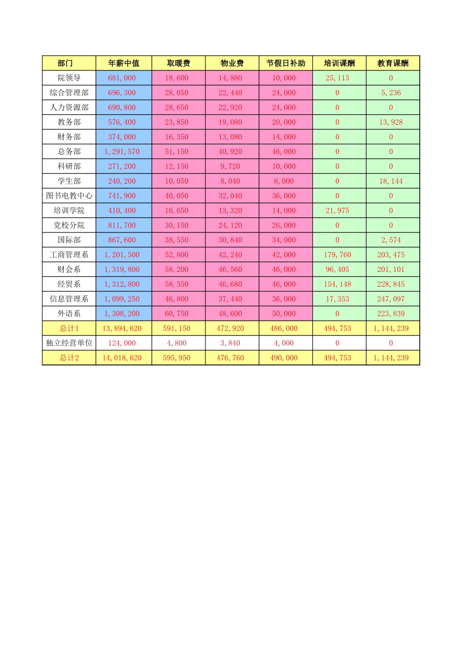 按部门划分薪酬统计表.xls_第1页
