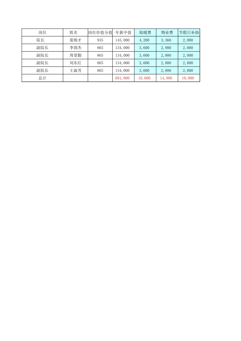 按部门划分薪酬统计表.xls_第3页
