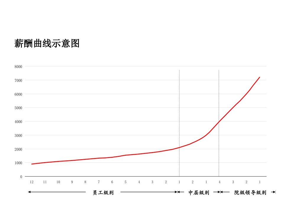 薪酬体系设计思路0903.ppt_第3页