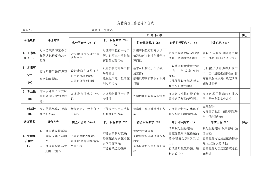 竞聘岗位工作思路评价表.doc_第1页