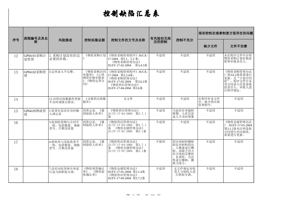 控制缺陷汇总.xls_第3页