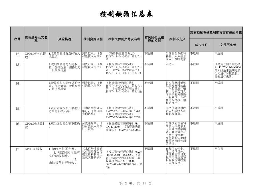 控制缺陷汇总及股份公司解决的问题.xls_第3页