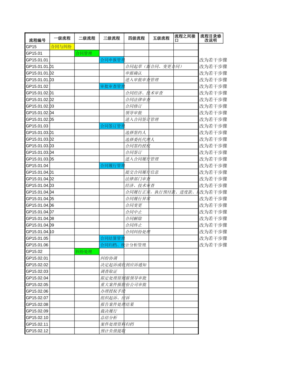 合同与纠纷流程目录.xls_第1页