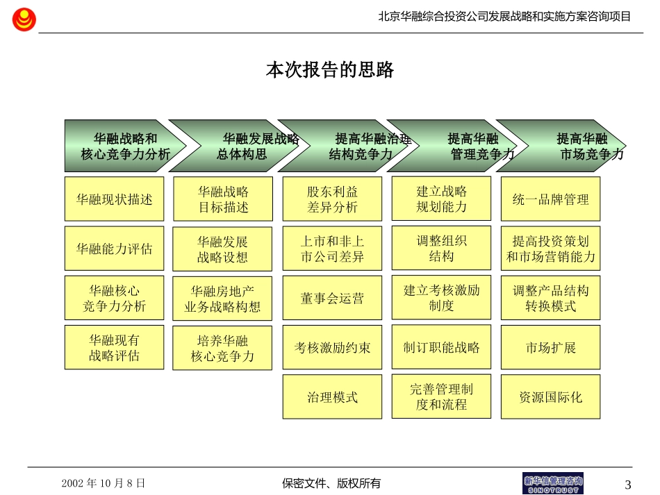 SinoTrust_华融地产内部评估和现有战略诊断总结报告.ppt_第3页