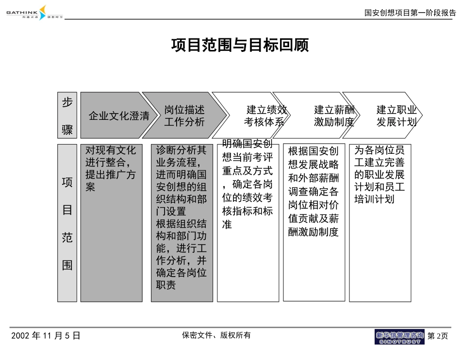 国安创想第一阶段报告.ppt_第2页