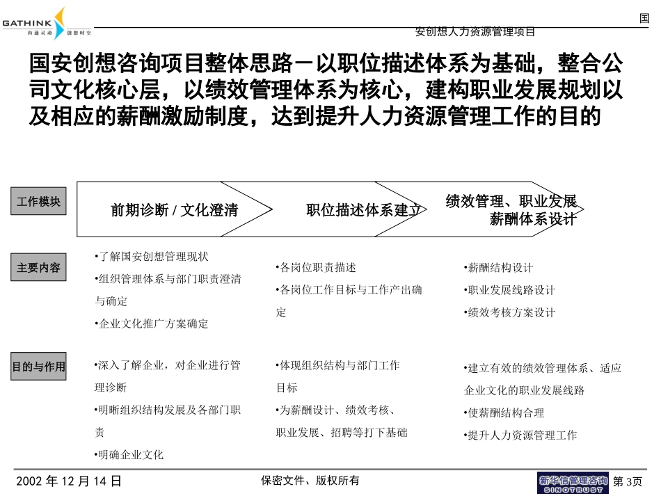 国安创想人力资源管理培训（草）.ppt_第3页