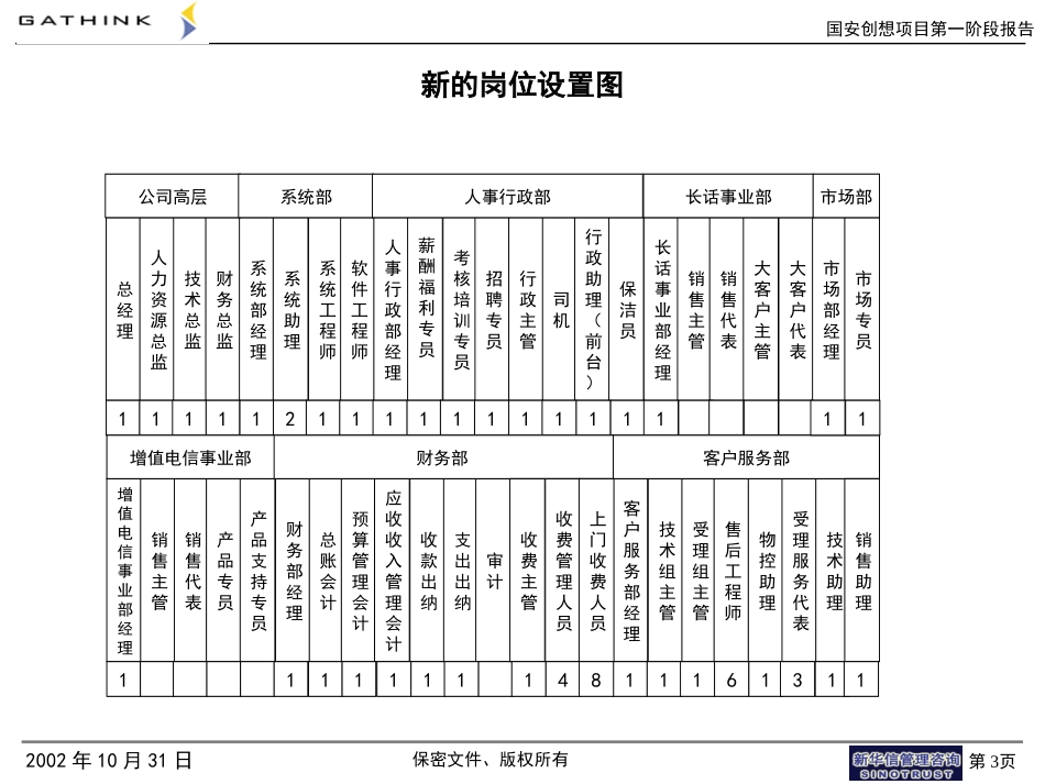 吴尔民：国安创想组织结构1.ppt_第3页