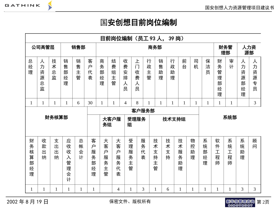国安创想目前岗位设置（谭）2002-10.ppt_第2页