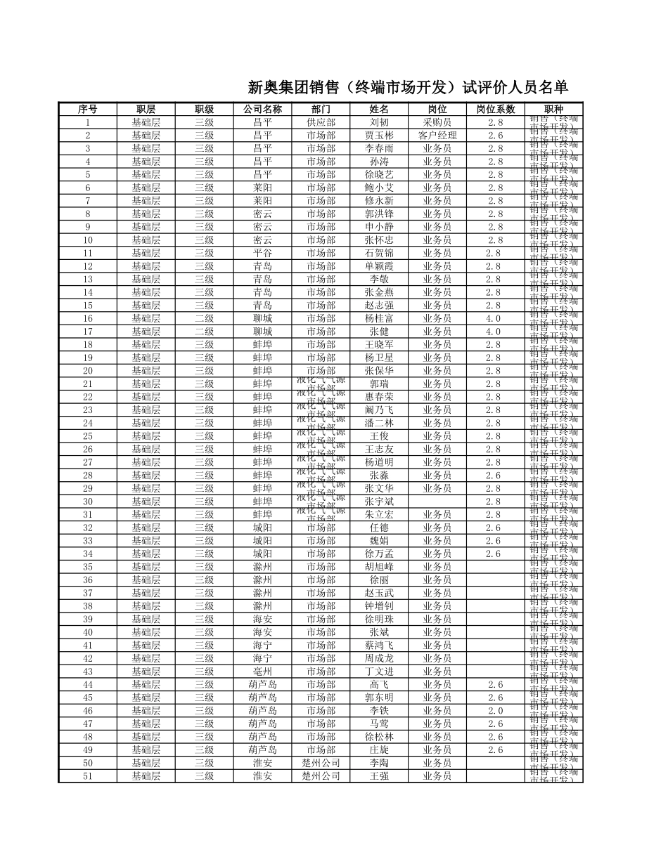 附件五：新奥集团销售职种（终端市场开发）试评价人员名单.xls_第1页