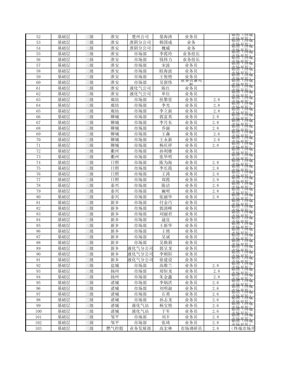 附件五：新奥集团销售职种（终端市场开发）试评价人员名单.xls_第2页
