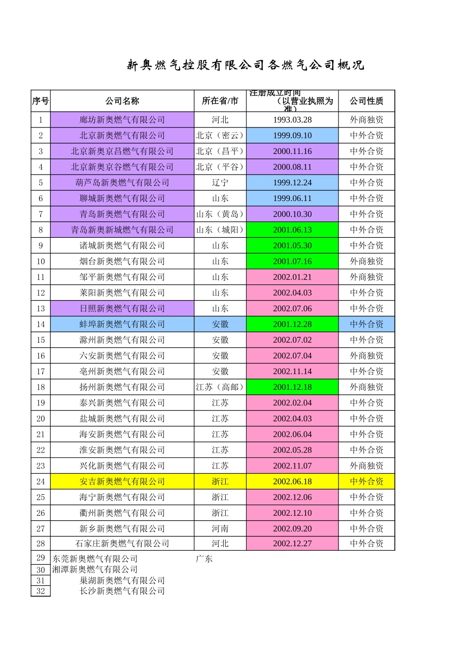 各公司注册时间.xls_第1页