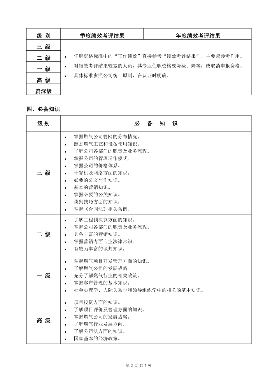 市场类－销售职种（终端市场开发）任职资格标准（2.0试用版）.doc_第2页