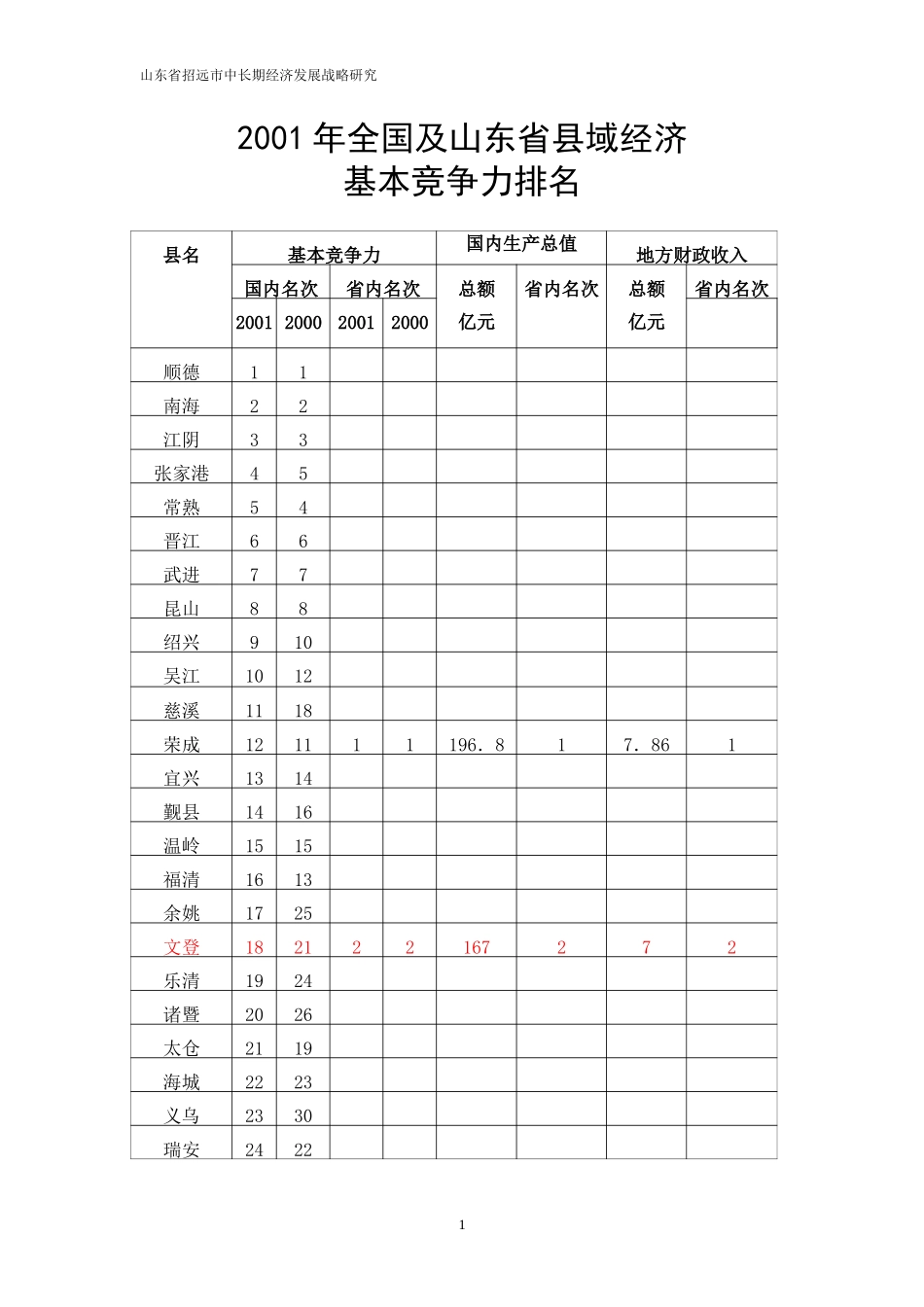 县域经济基本竞争力排名2.doc_第1页