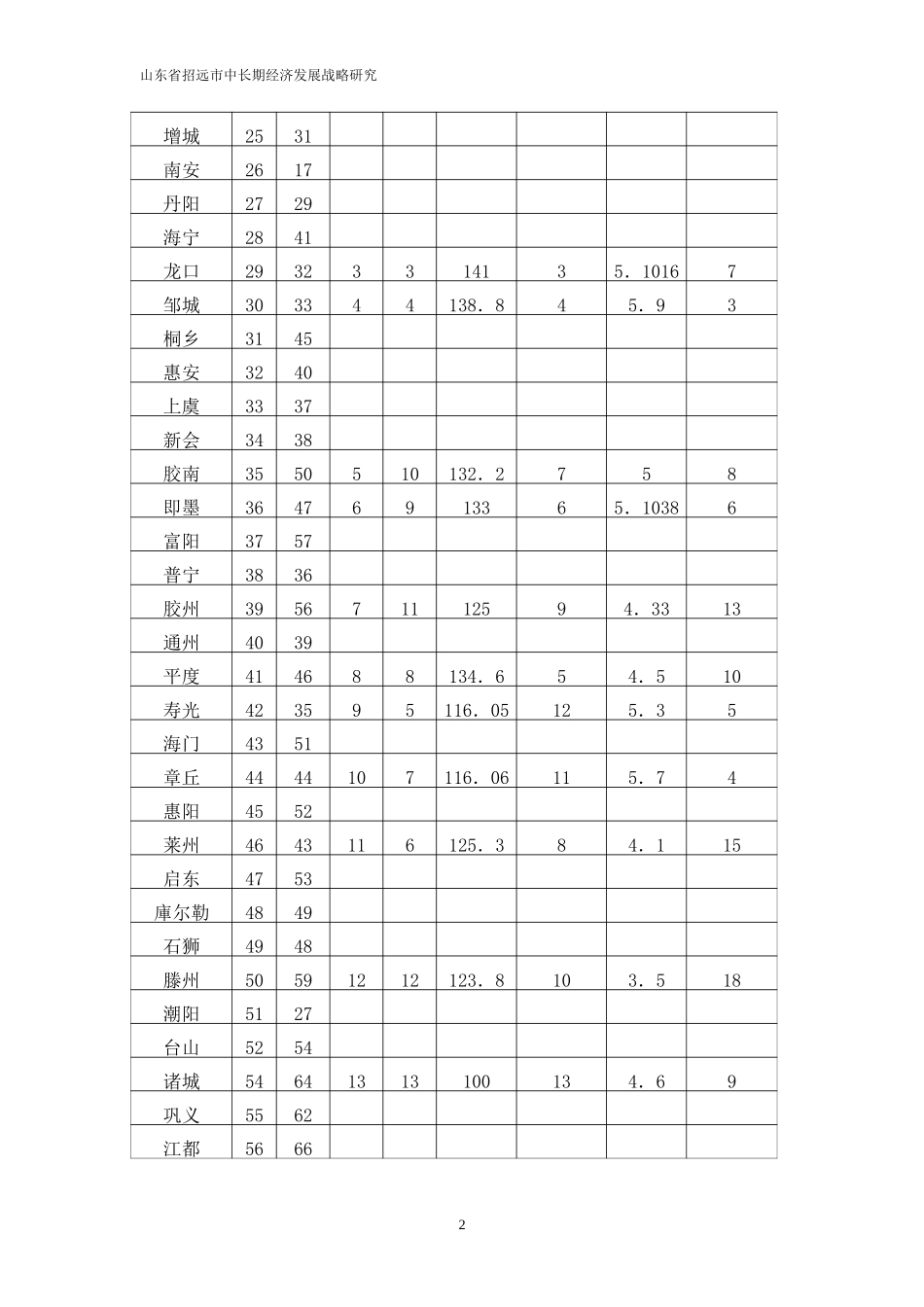 县域经济基本竞争力排名2.doc_第2页