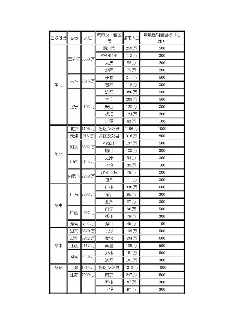 全国城市人口统计.doc_第1页