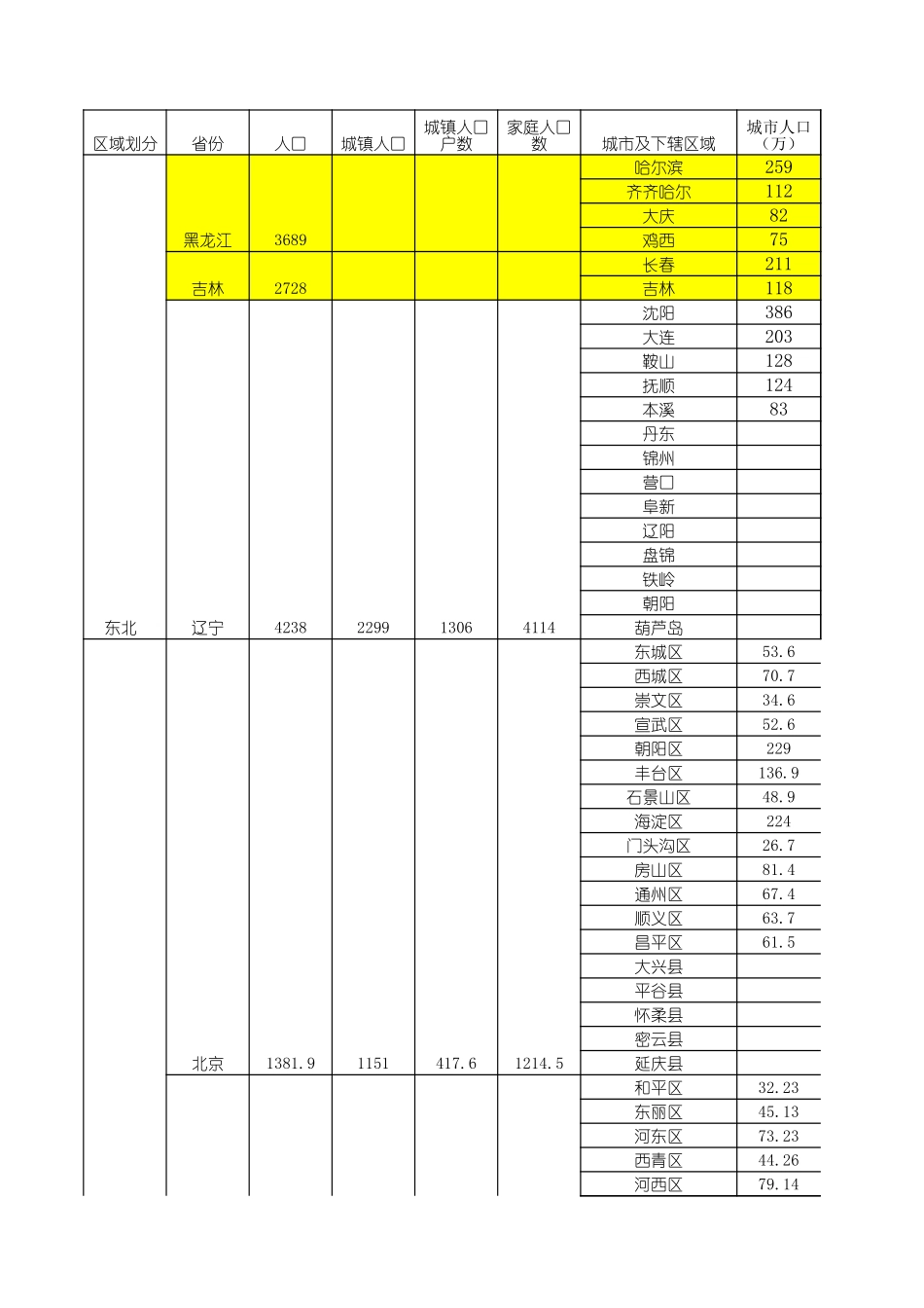 中国主要城市人口6-1.xls_第1页