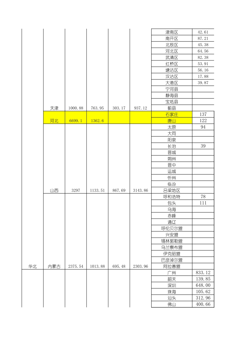 中国主要城市人口6-1.xls_第2页