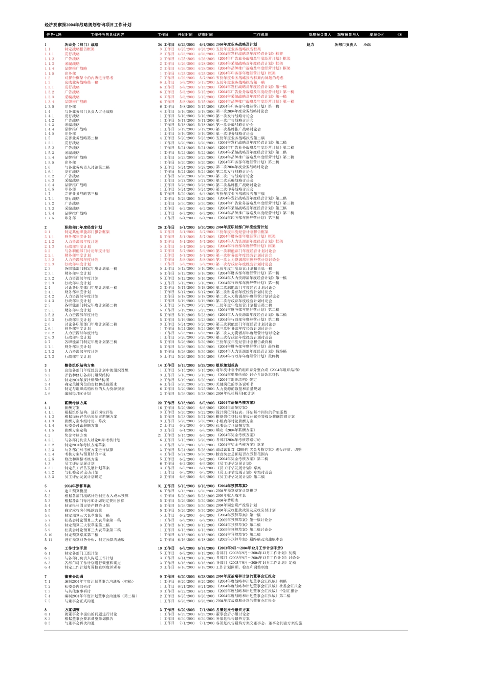 新奥2003营销咨询项目执行力板块第一周工作计划（2003、8、11-8、16）.xls_第3页