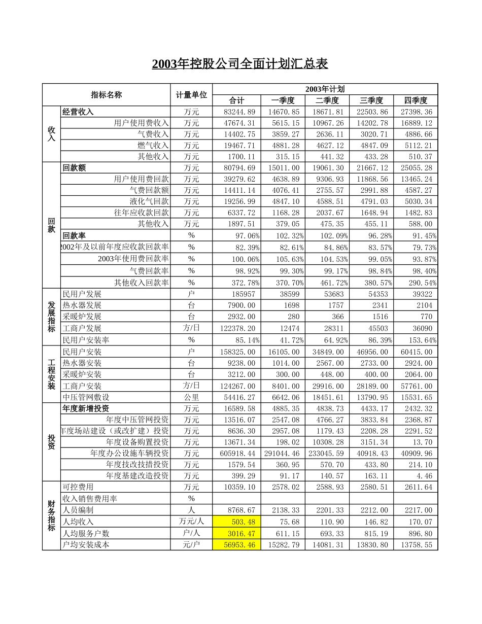 2003年各燃气公司全面计划基础数据汇总.xls_第1页