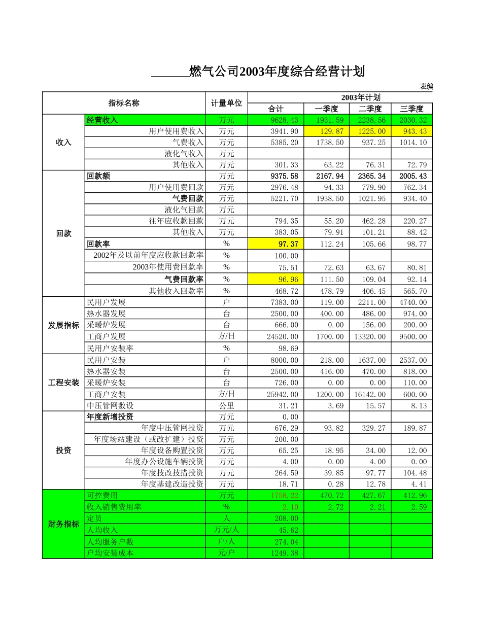 2003年各燃气公司全面计划基础数据汇总.xls_第2页