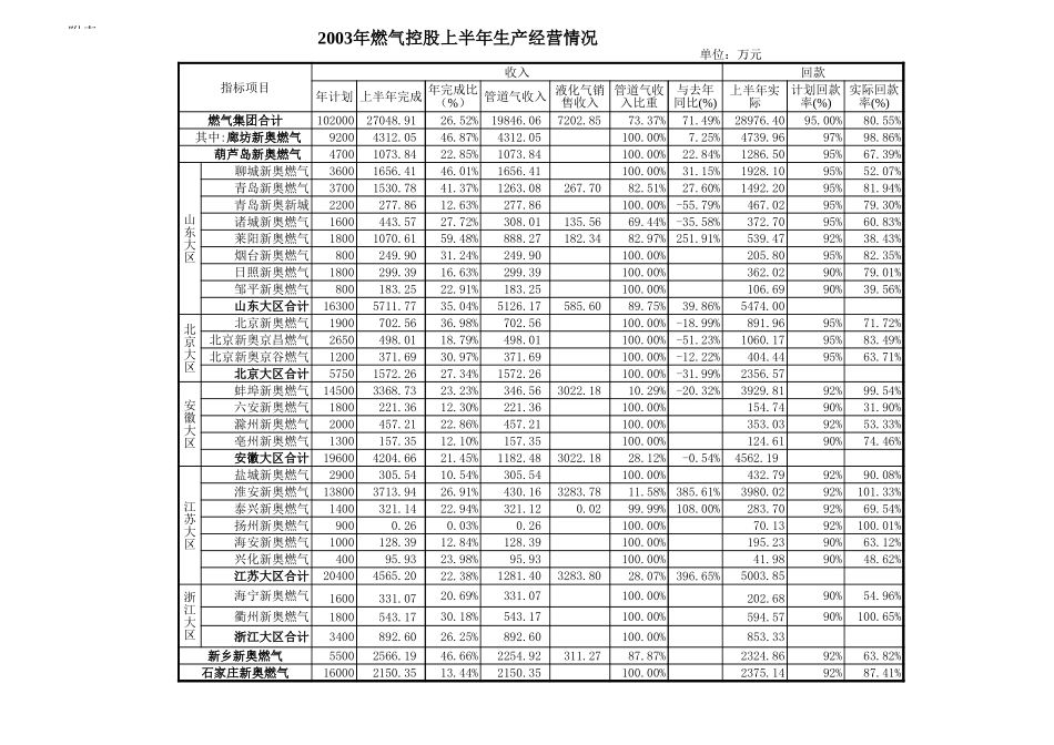 2003年上半年分析报告附表.xls_第1页