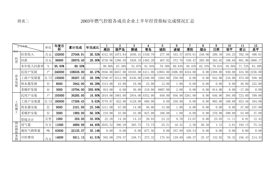 2003年上半年分析报告附表.xls_第2页