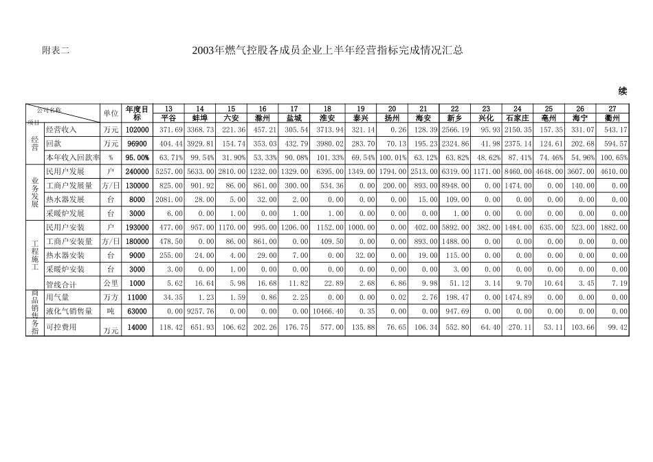 2003年上半年分析报告附表.xls_第3页
