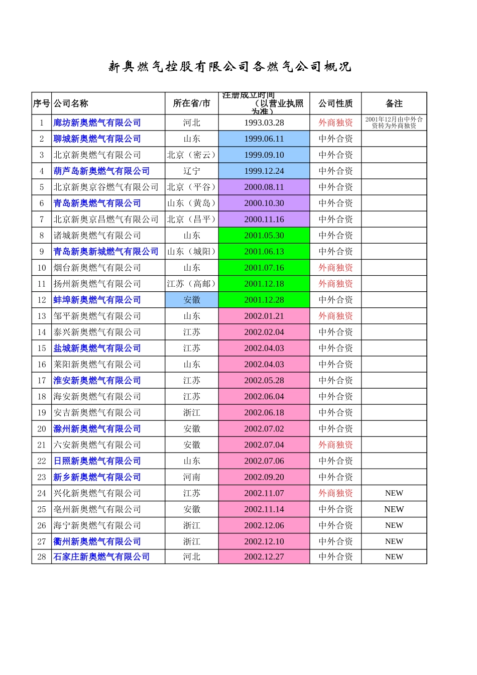 各公司注册时间.xls_第2页