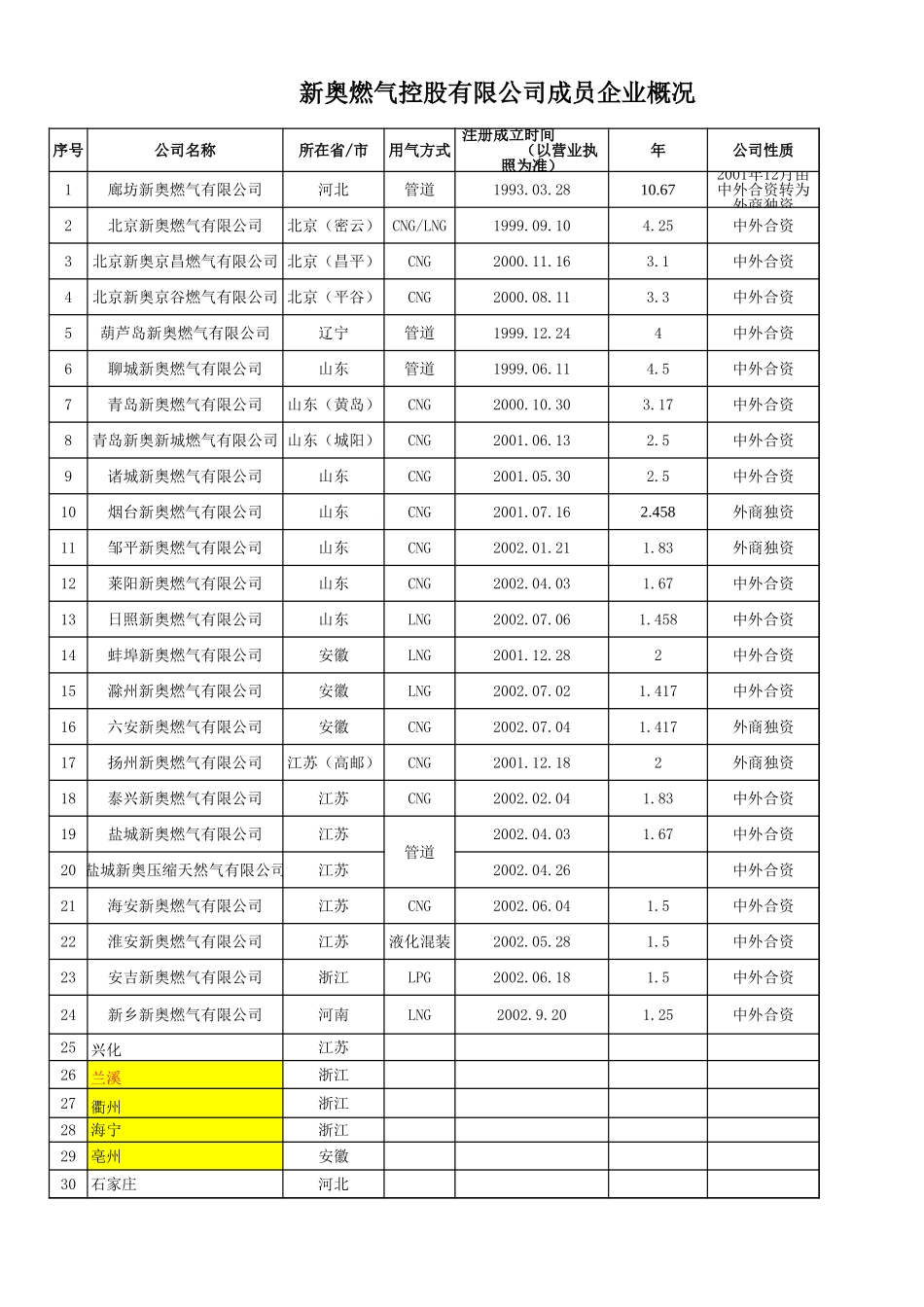 燃气公司概况.xls_第1页