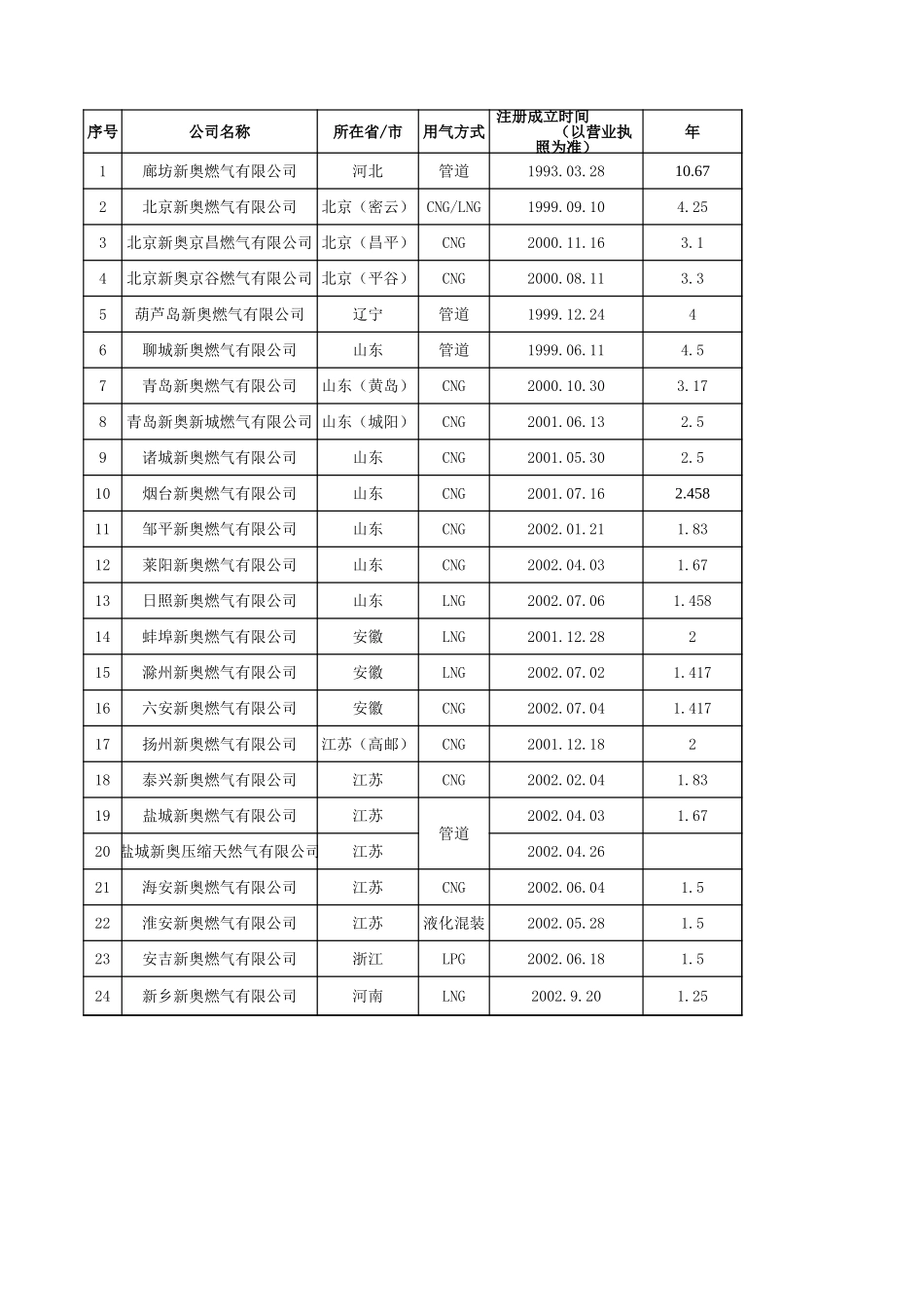 燃气公司概况.xls_第3页