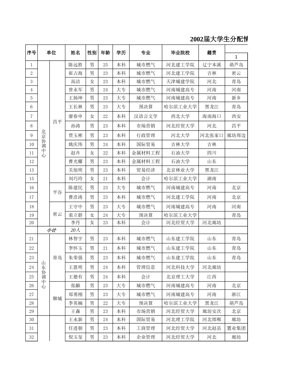 人力资源动态月报12.xls_第1页