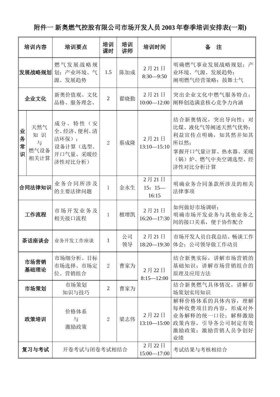 新奥燃气控股公司2003年春季市场开发人员培训计划.doc_第2页