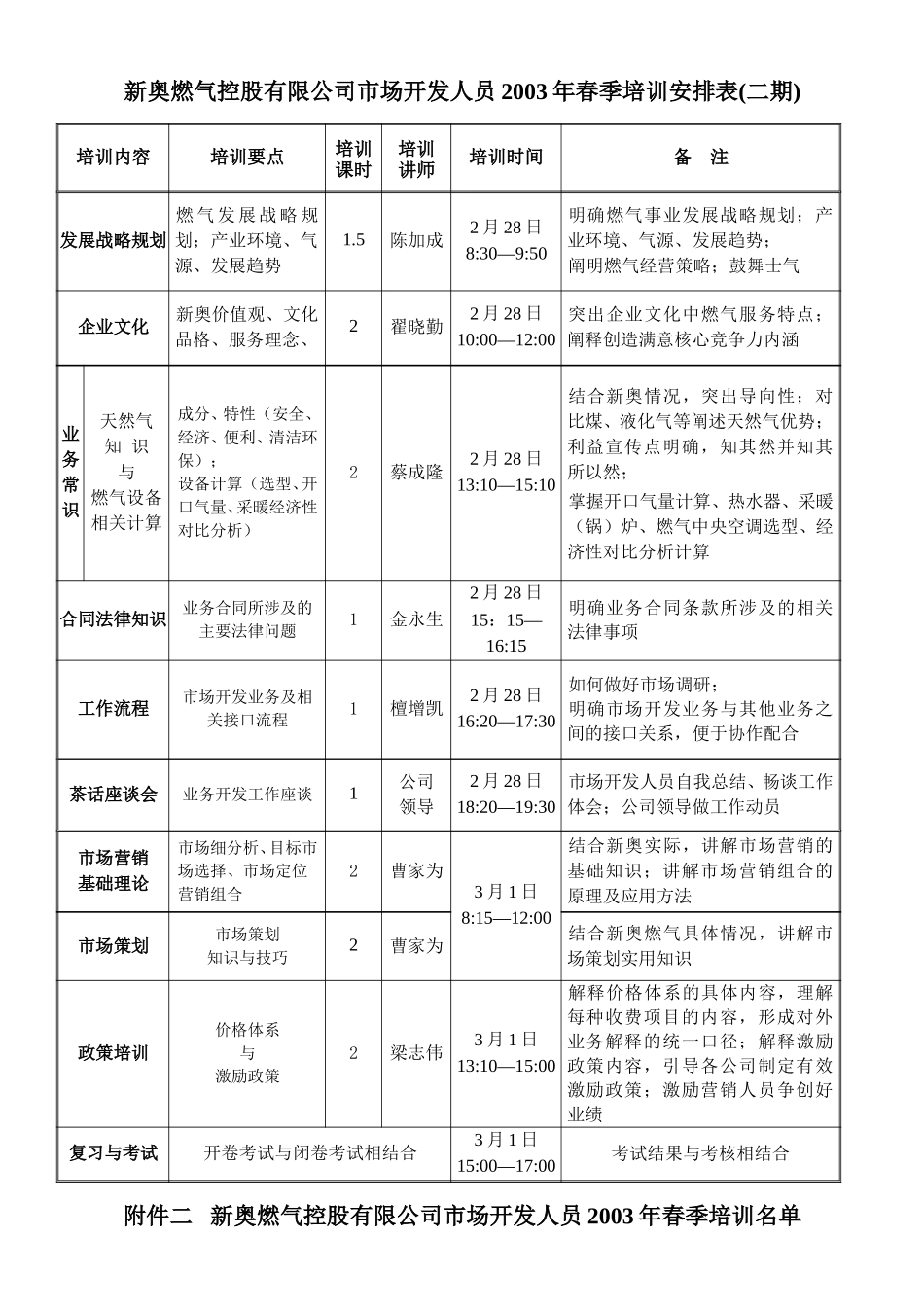 新奥燃气控股公司2003年春季市场开发人员培训计划.doc_第3页