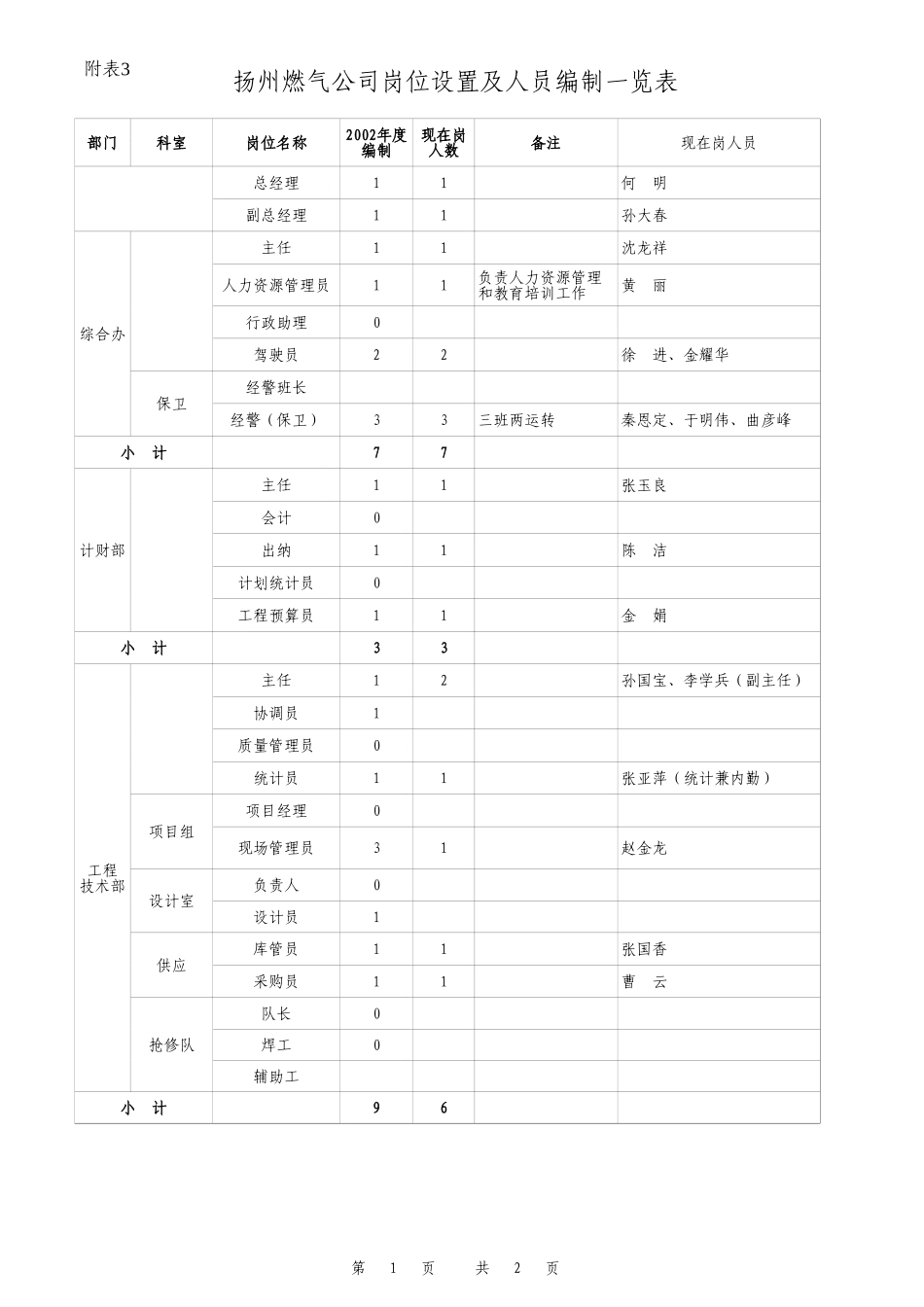 扬州定岗定编2003-01.xls_第1页