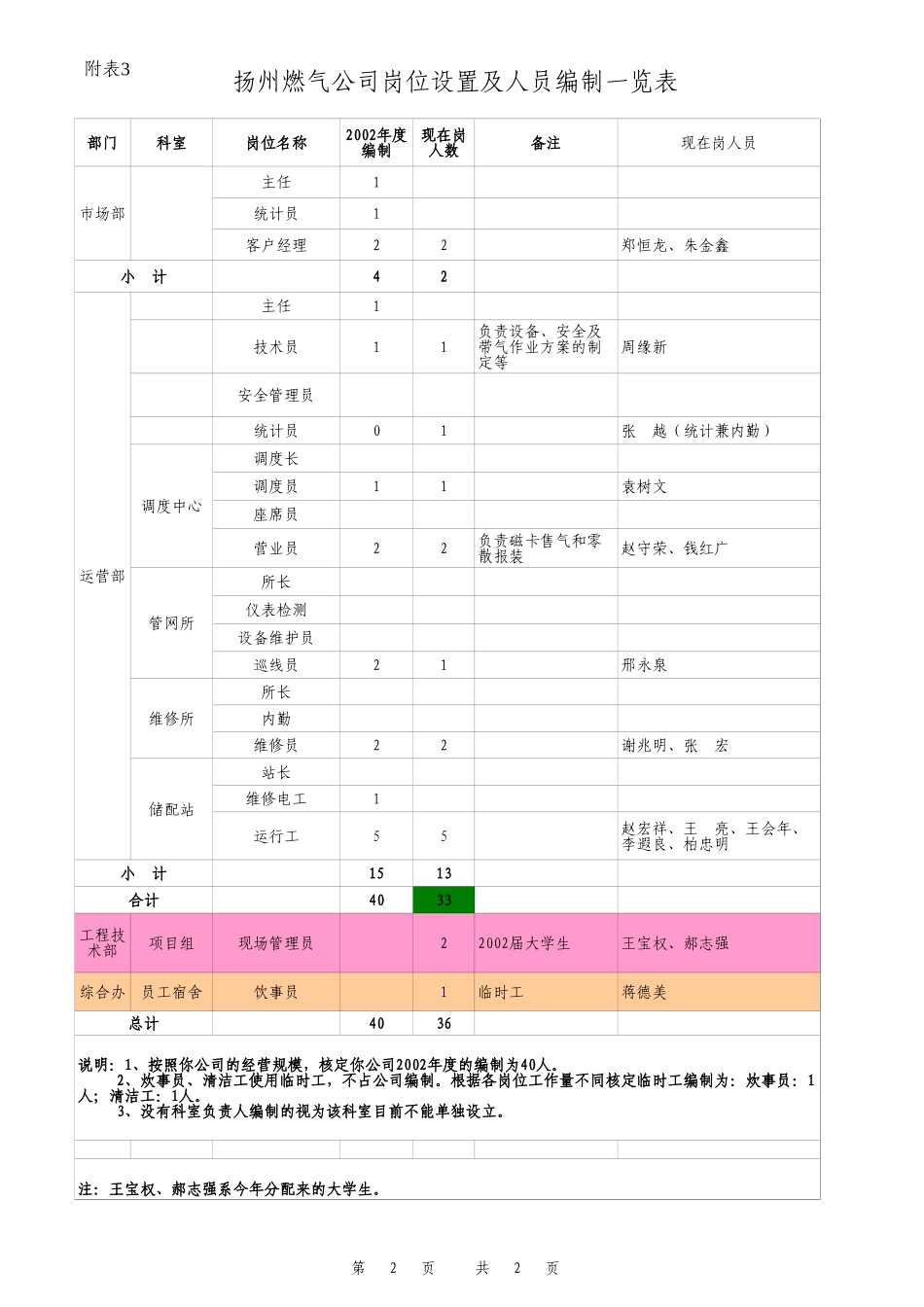 扬州定岗定编2003-01.xls_第2页
