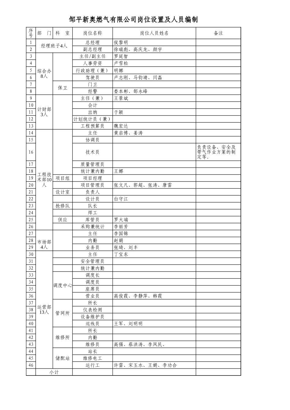 邹平岗位设置.xls_第1页