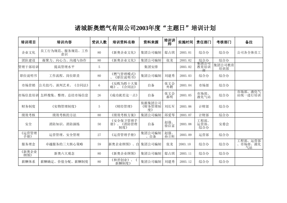 诸城03年培训计划.xls_第1页