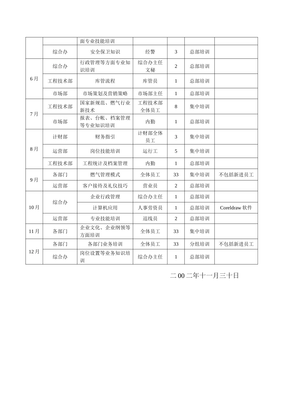 扬州2003年度培训计划.doc_第2页