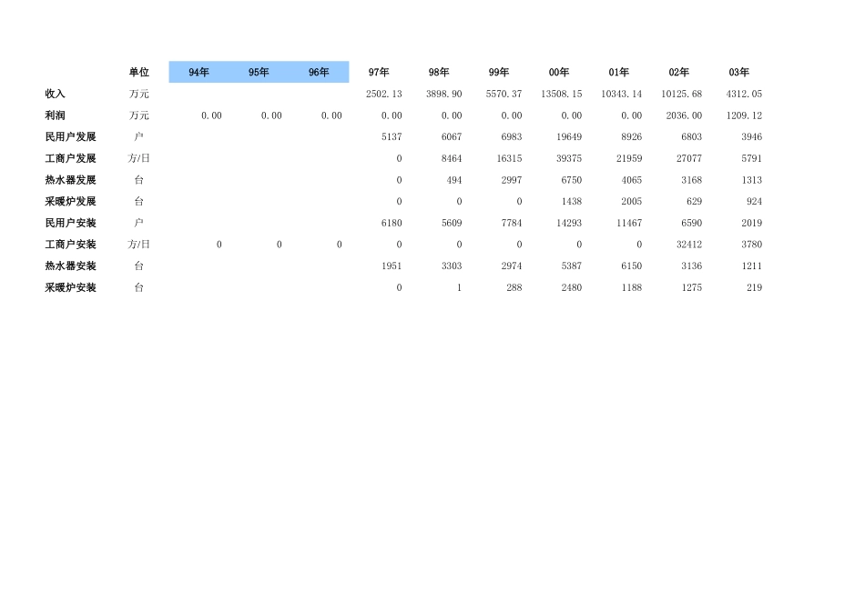 各企业经营情况.xls_第1页