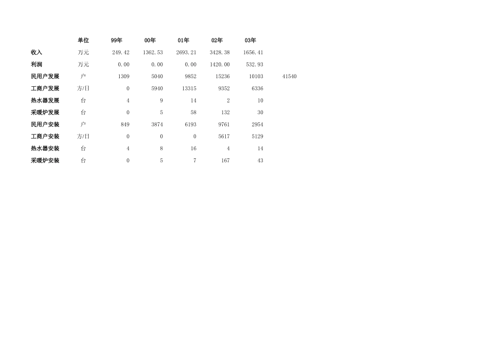 各企业经营情况.xls_第3页