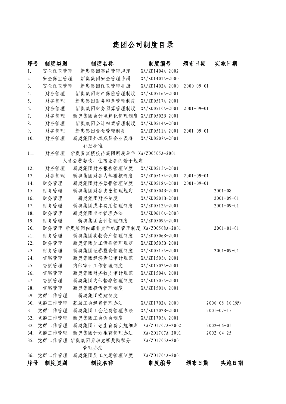 集团公司2002年制度目录.doc_第1页
